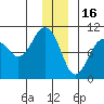 Shag Rock tide chart for Tuesday, December 16, 2025