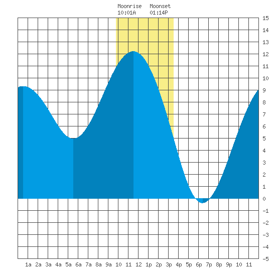 Shag Rock tide chart for Thursday, December 18, 2025