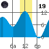 Shag Rock tide chart for Friday, December 19, 2025