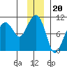 Shag Rock tide chart for Saturday, December 20, 2025