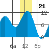 Shag Rock tide chart for Sunday, December 21, 2025