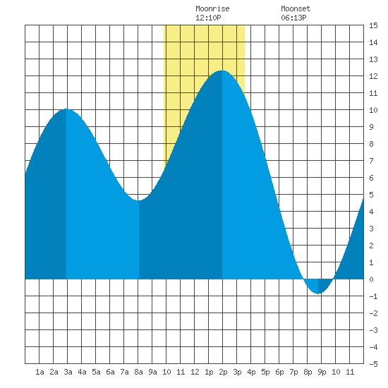 Shag Rock tide chart for Monday, December 22, 2025