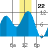 Shag Rock tide chart for Monday, December 22, 2025