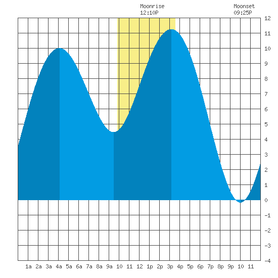 Shag Rock tide chart for Wednesday, December 24, 2025
