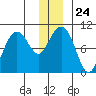 Shag Rock tide chart for Wednesday, December 24, 2025