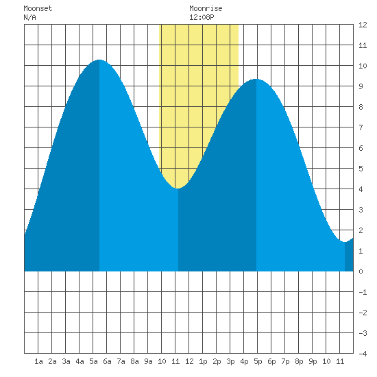 Shag Rock tide chart for Friday, December 26, 2025