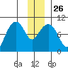 Shag Rock tide chart for Friday, December 26, 2025