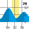 Shag Rock tide chart for Sunday, December 28, 2025