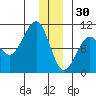 Shag Rock tide chart for Tuesday, December 30, 2025