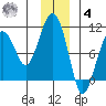 Shag Rock tide chart for Thursday, December 4, 2025
