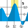 Shag Rock tide chart for Friday, December 5, 2025