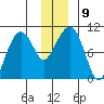 Shag Rock tide chart for Tuesday, December 9, 2025