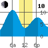 Shag Rock tide chart for Saturday, January 10, 2026