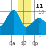 Shag Rock tide chart for Sunday, January 11, 2026