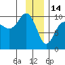Shag Rock tide chart for Wednesday, January 14, 2026