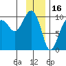 Shag Rock tide chart for Friday, January 16, 2026