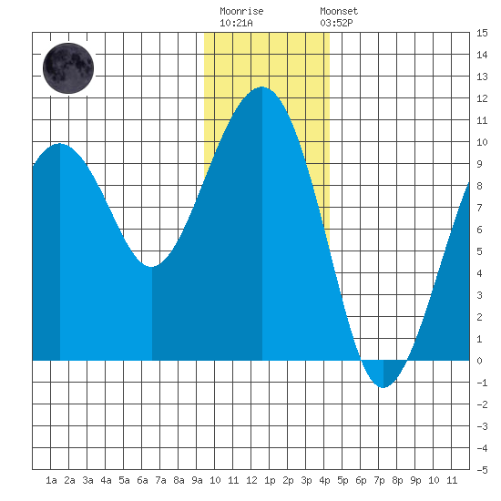Shag Rock tide chart for Sunday, January 18, 2026