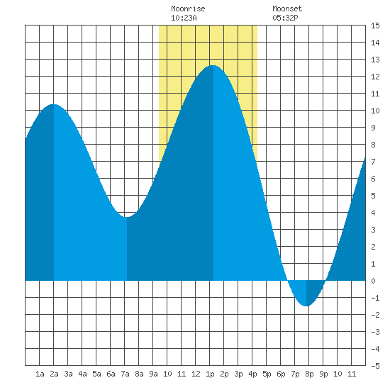 Shag Rock tide chart for Monday, January 19, 2026