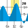 Shag Rock tide chart for Tuesday, January 20, 2026