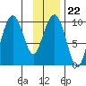 Shag Rock tide chart for Thursday, January 22, 2026