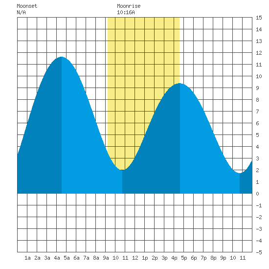 Shag Rock tide chart for Saturday, January 24, 2026