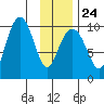 Shag Rock tide chart for Saturday, January 24, 2026