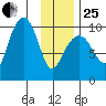 Shag Rock tide chart for Sunday, January 25, 2026