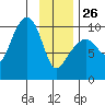 Shag Rock tide chart for Monday, January 26, 2026