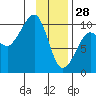 Shag Rock tide chart for Wednesday, January 28, 2026