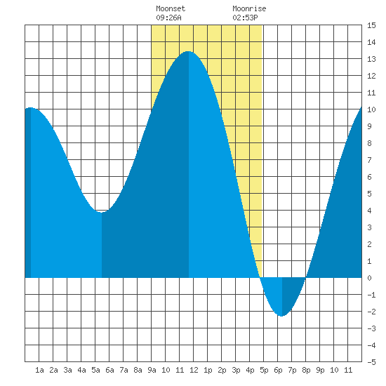 Shag Rock tide chart for Saturday, January 31, 2026