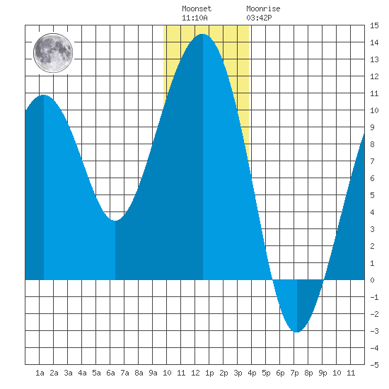 Shag Rock tide chart for Saturday, January 3, 2026