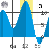 Shag Rock tide chart for Saturday, January 3, 2026