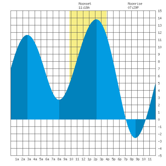 Shag Rock tide chart for Monday, January 5, 2026