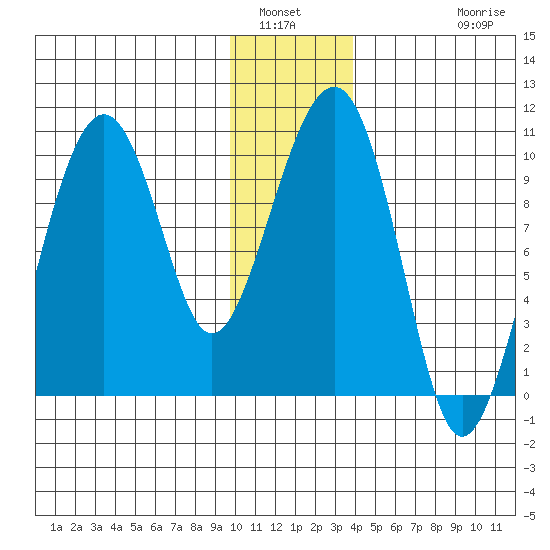 Shag Rock tide chart for Tuesday, January 6, 2026