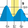 Shag Rock tide chart for Friday, January 9, 2026