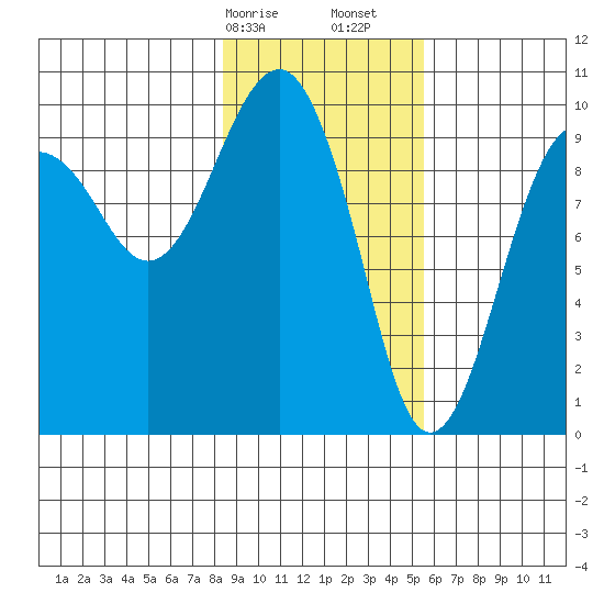 Shag Rock tide chart for Saturday, February 14, 2026