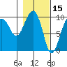 Shag Rock tide chart for Sunday, February 15, 2026