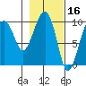 Shag Rock tide chart for Monday, February 16, 2026
