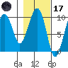 Shag Rock tide chart for Tuesday, February 17, 2026