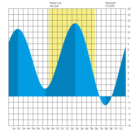 Shag Rock tide chart for Wednesday, February 18, 2026