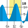 Shag Rock tide chart for Wednesday, February 18, 2026