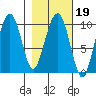 Shag Rock tide chart for Thursday, February 19, 2026