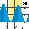 Shag Rock tide chart for Friday, February 20, 2026