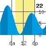 Shag Rock tide chart for Sunday, February 22, 2026