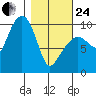 Shag Rock tide chart for Tuesday, February 24, 2026