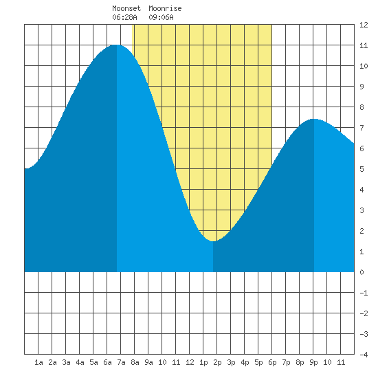 Shag Rock tide chart for Wednesday, February 25, 2026