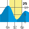 Shag Rock tide chart for Wednesday, February 25, 2026