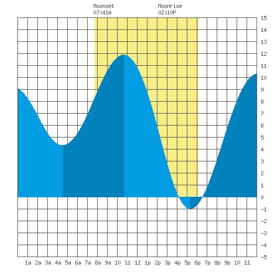 Shag Rock tide chart for Saturday, February 28, 2026