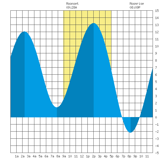 Shag Rock tide chart for Tuesday, February 3, 2026