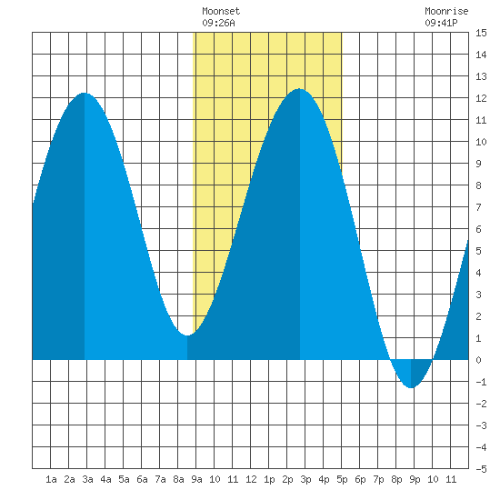 Shag Rock tide chart for Wednesday, February 4, 2026